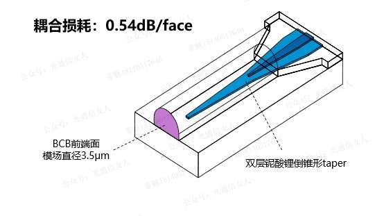 Y11T141 清华110GHz带宽薄膜铌酸锂调制器