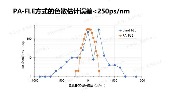 Y11T142 Marvell DSP色散补偿的光纤长度估计方法