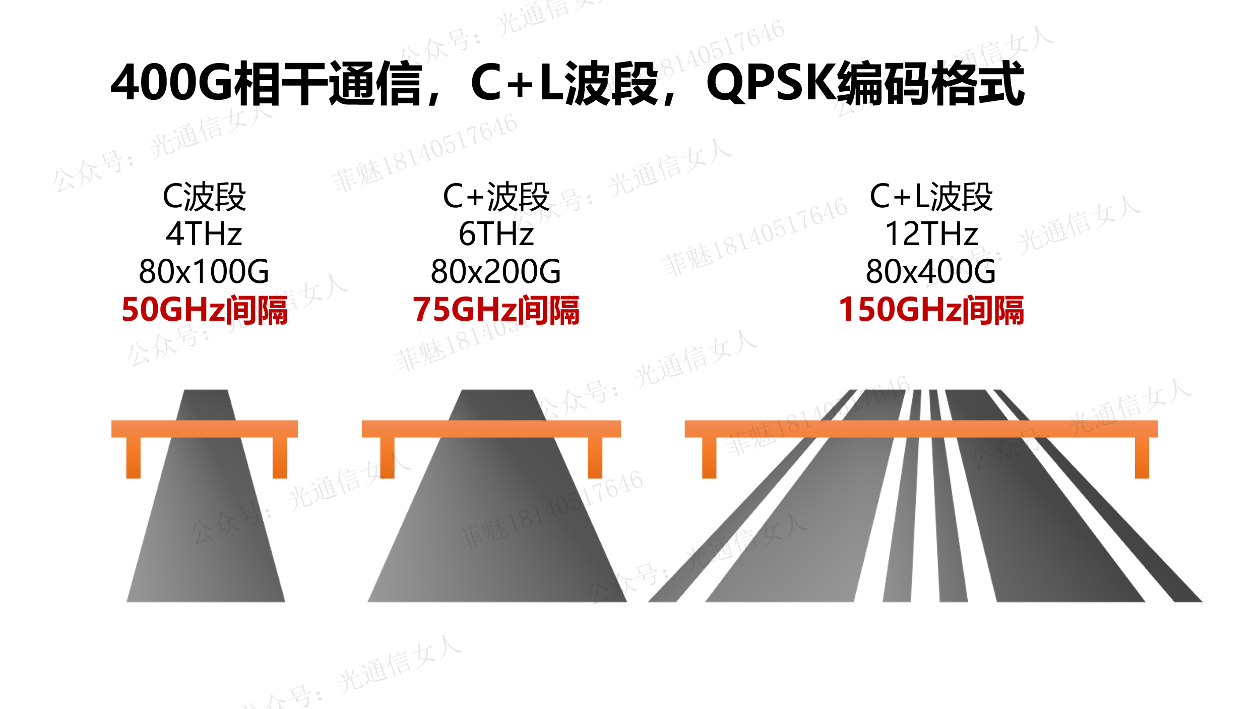 Y11T143 中电信/中兴 用于C+L波段的400G相干模块试验