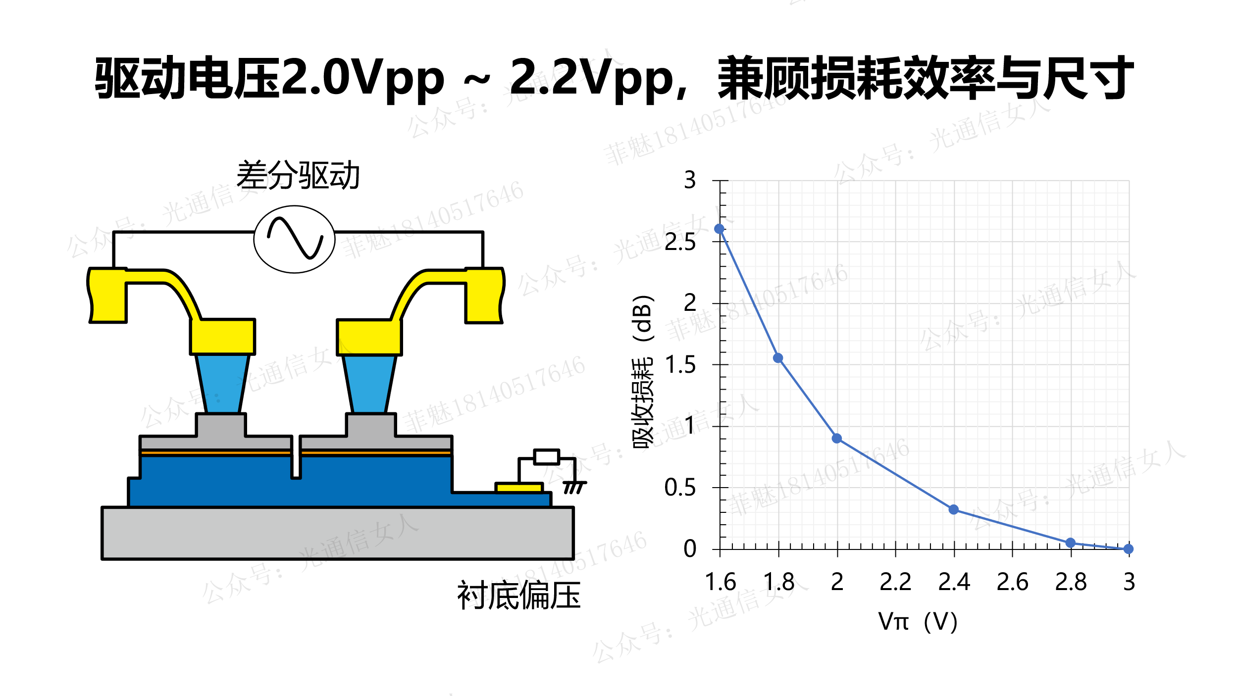 Y11T144 NTT 3.2T O波段InP集成MZ调制器