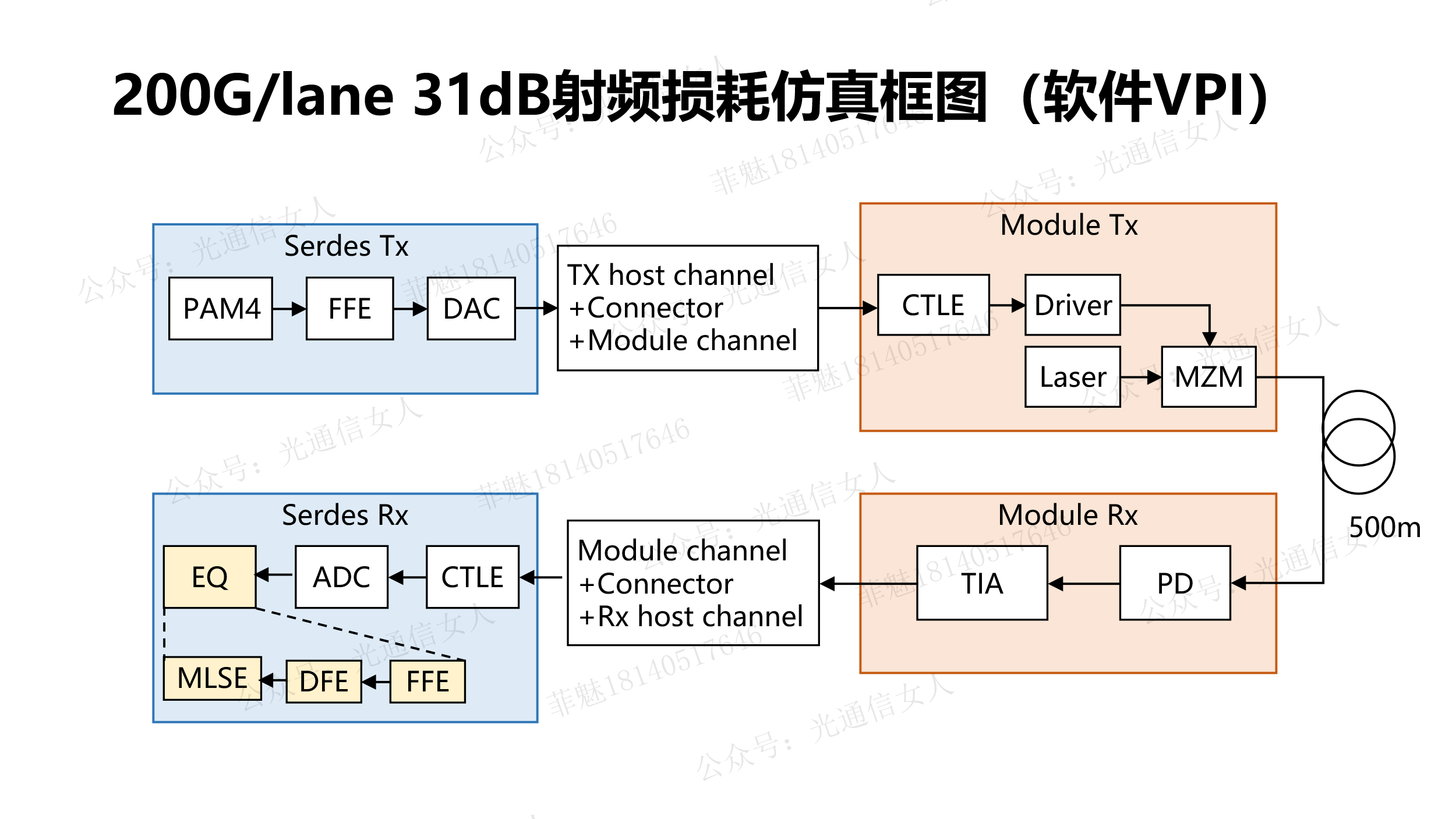 Y11T161 海信：CEI-224G-Linear LPO用于31dB 损耗的仿真