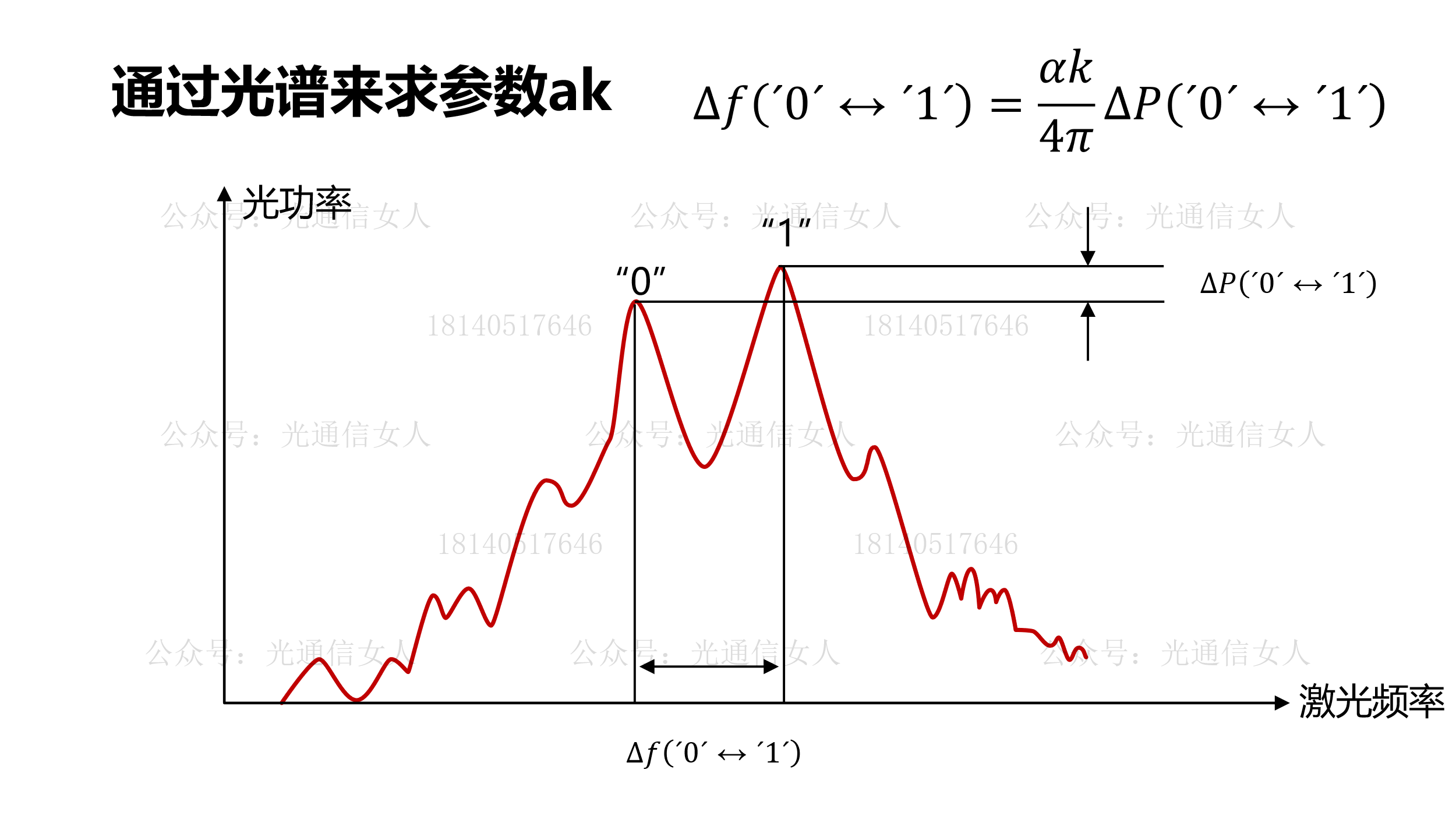 Y11T218 直接调制DFB激光器的啁啾测试案例